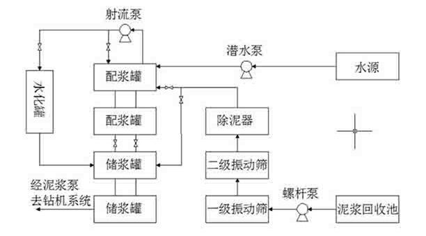 定向穿越鉆井過程泥漿循環示意圖