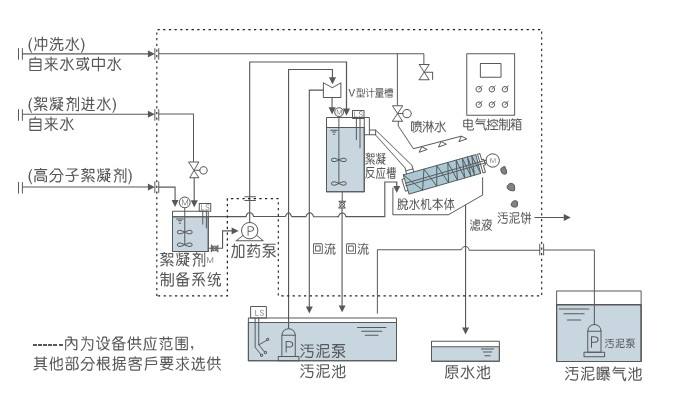 帶式污泥脫水設備