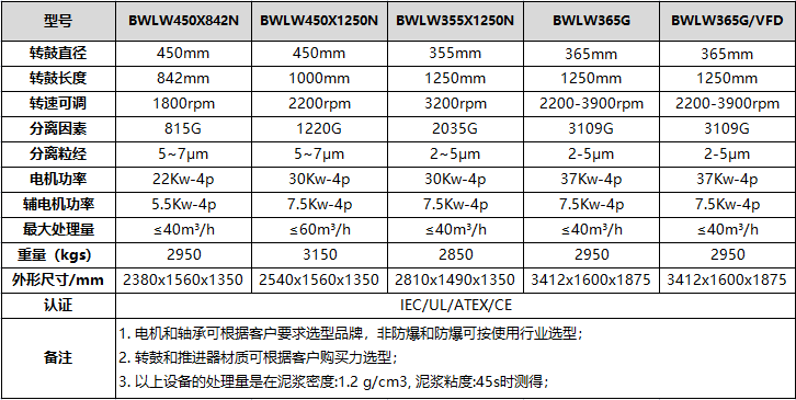 石油固控離心機參數型號規格表